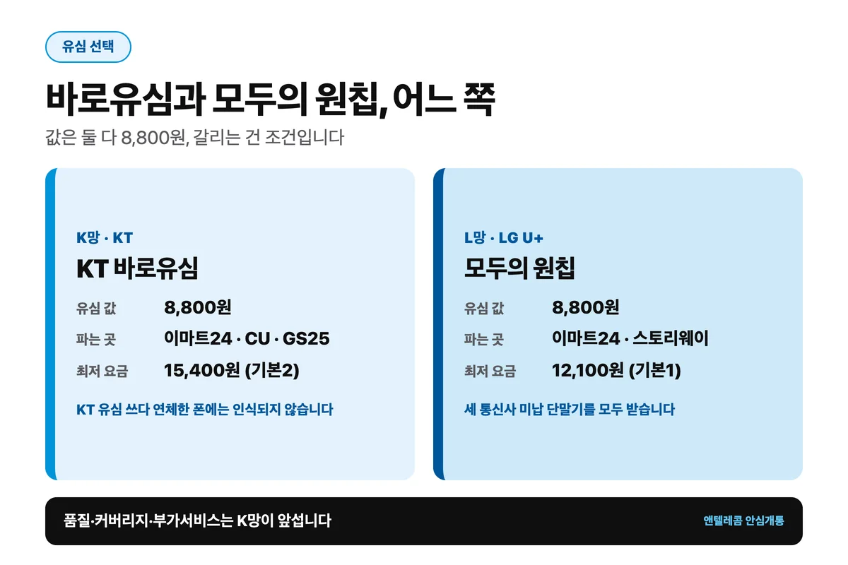 정지된 폰 유심 선택 기준 K망 바로유심과 L망 원칩 비교