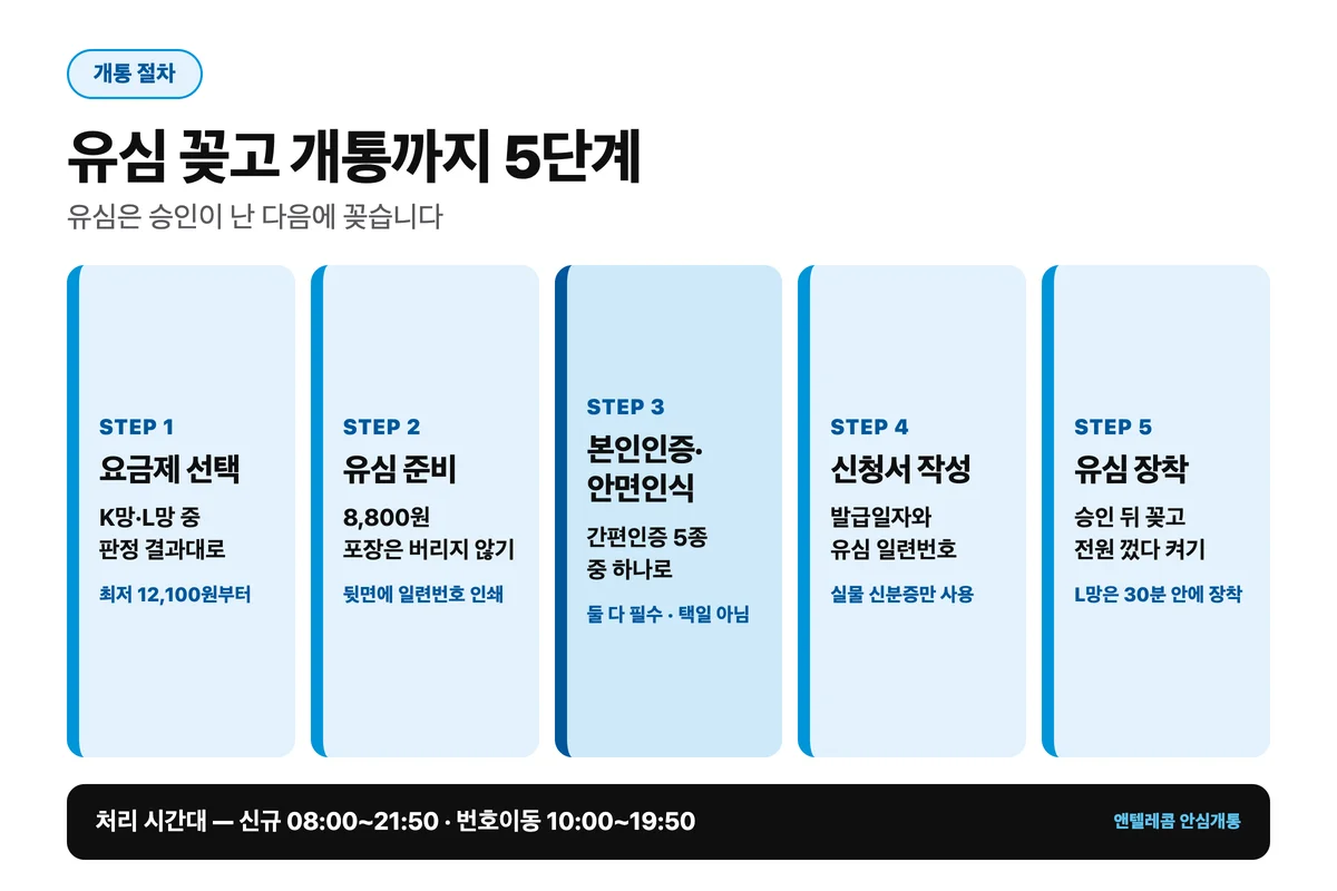 정지된 폰 유심 꽂고 선불 개통까지 5단계 절차
