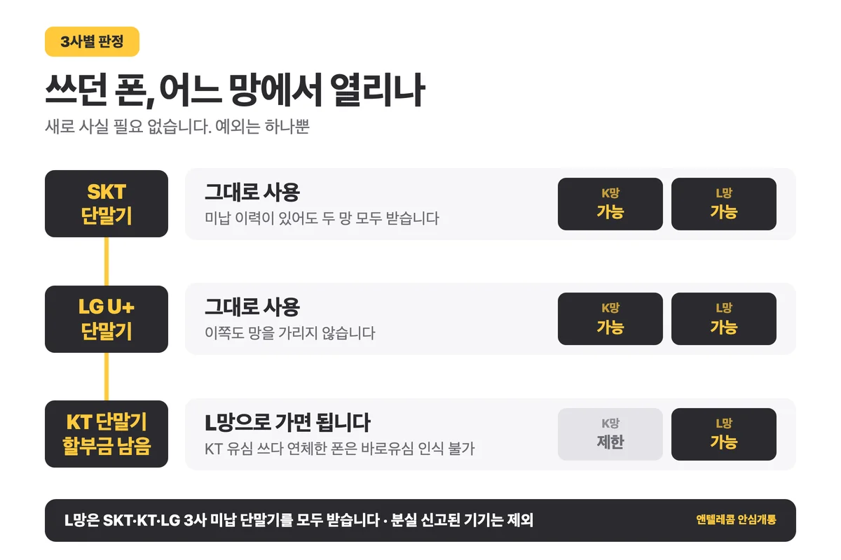 직권해지 통신사별 단말기 K망 L망 개통 판정