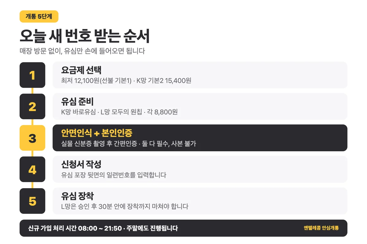 직권해지 후 선불폰 새 번호 개통 5단계 순서