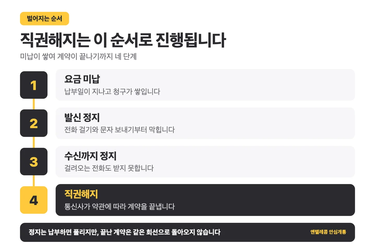 직권해지가 벌어지는 순서 4단계 정리
