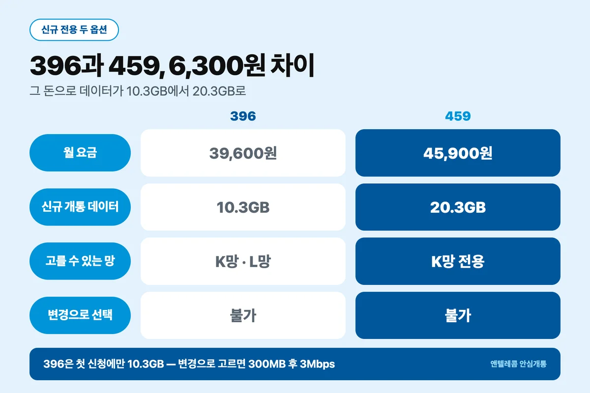 459 요금제와 396 요금제 데이터 제공량 비교
