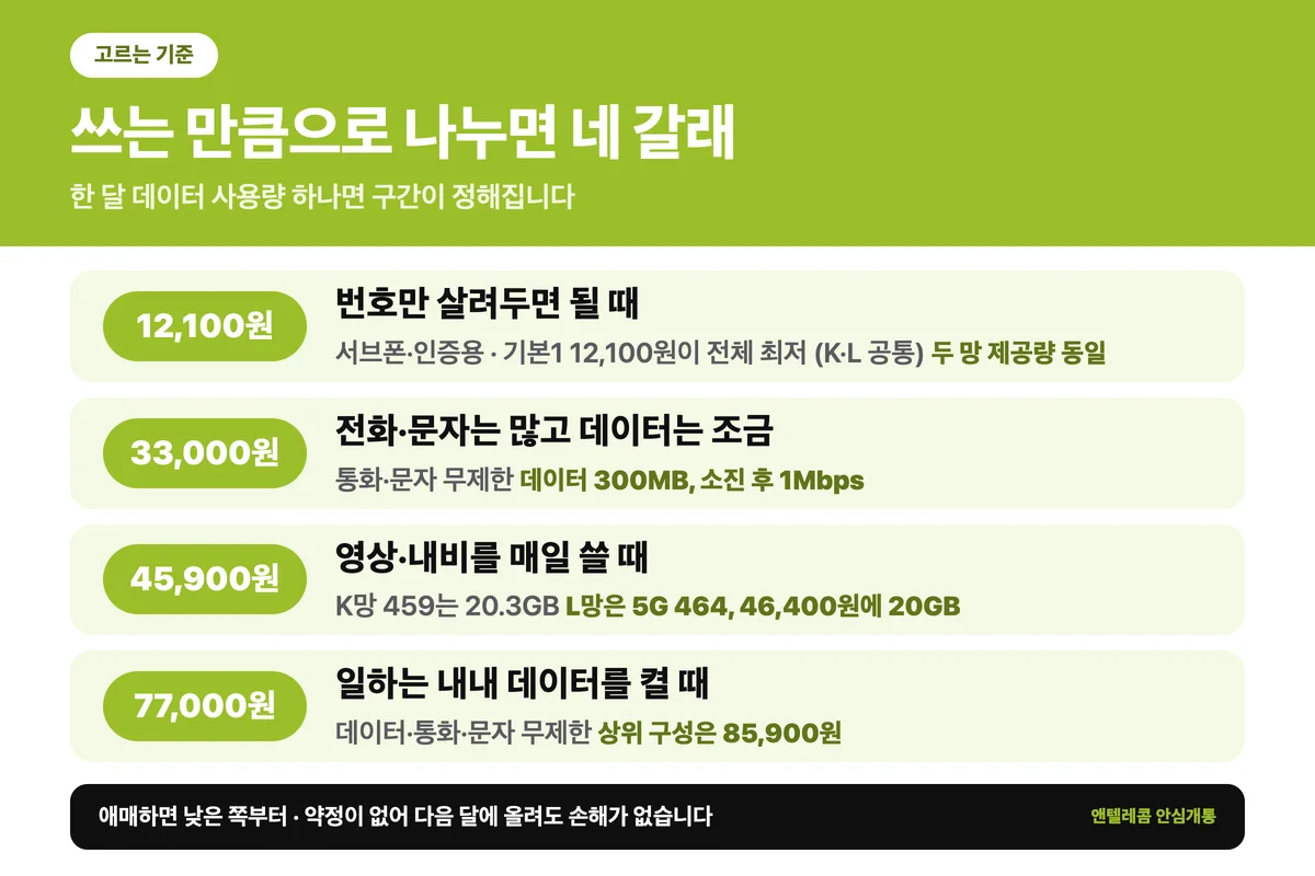 앤텔레콤 요금제 상황별 고르는 기준 4갈래