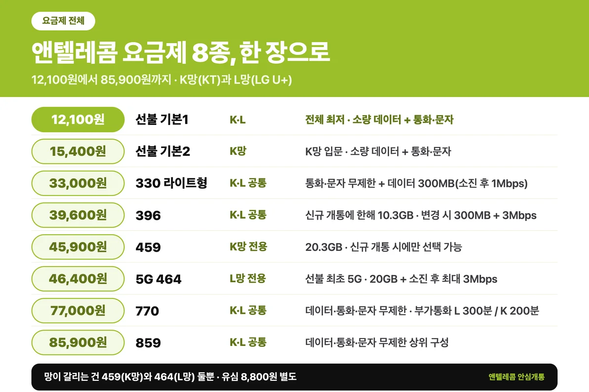 앤텔레콤 요금제 8종 전체 비교표 K망 L망