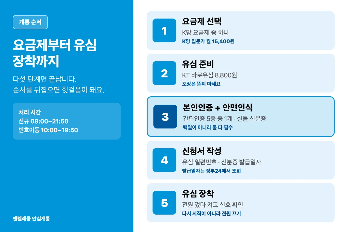 KT 선불폰 개통 5단계 순서 인포그래픽