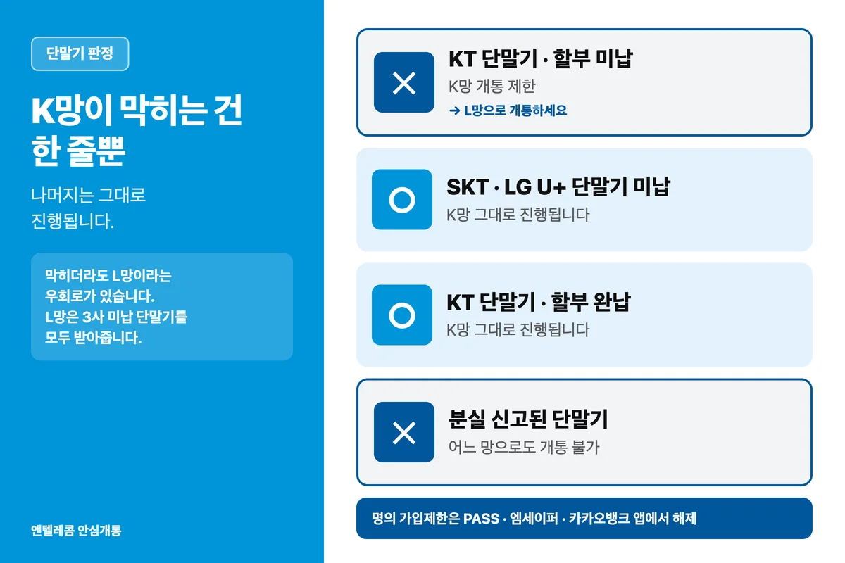 KT 선불폰 개통이 막히는 단말기 조건과 L망 대안