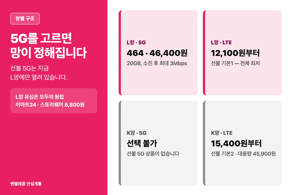 앤텔레콤 L망 5G 464 요금제 망별 선택 구조