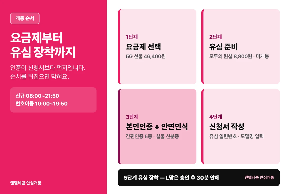 앤텔레콤 L망 5G 464 요금제 개통 5단계 순서