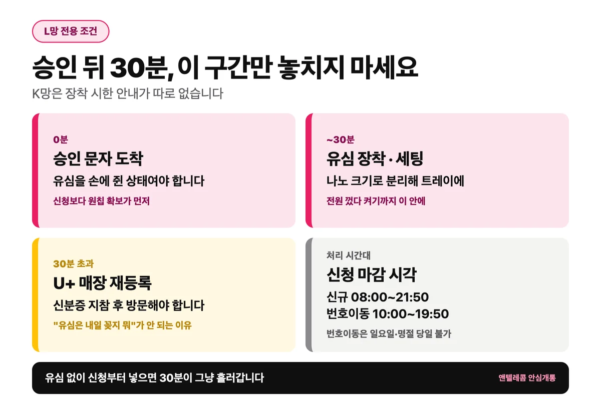 LG 선불폰 승인 후 30분 유심 장착 시한 안내