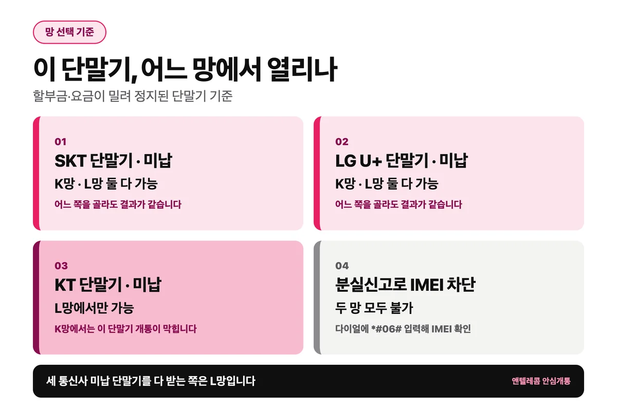 LG 선불폰이 3사 미납 단말기를 받는 이유 비교