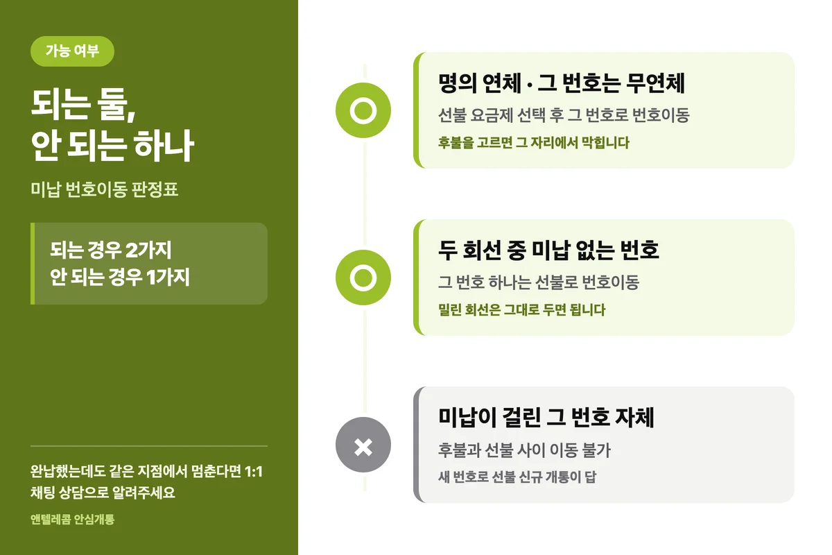 미납 번호이동 되는 경우 2가지와 안 되는 경우 1가지 비교