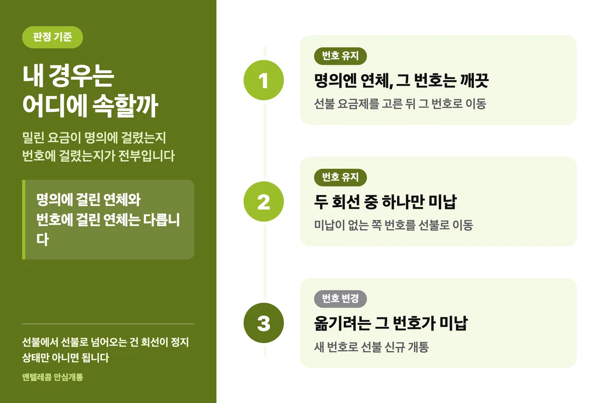 미납 번호이동 가능 여부 3단계 판정 흐름