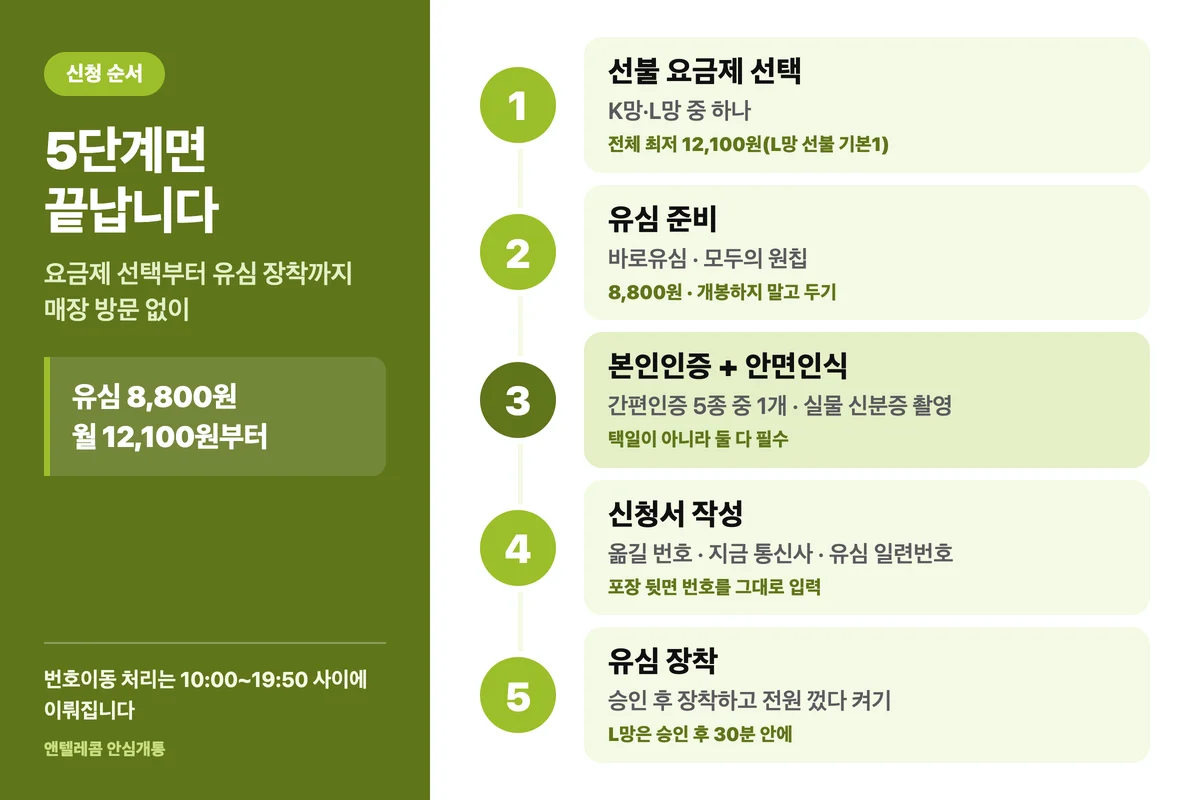 미납 번호이동 신청 5단계 순서