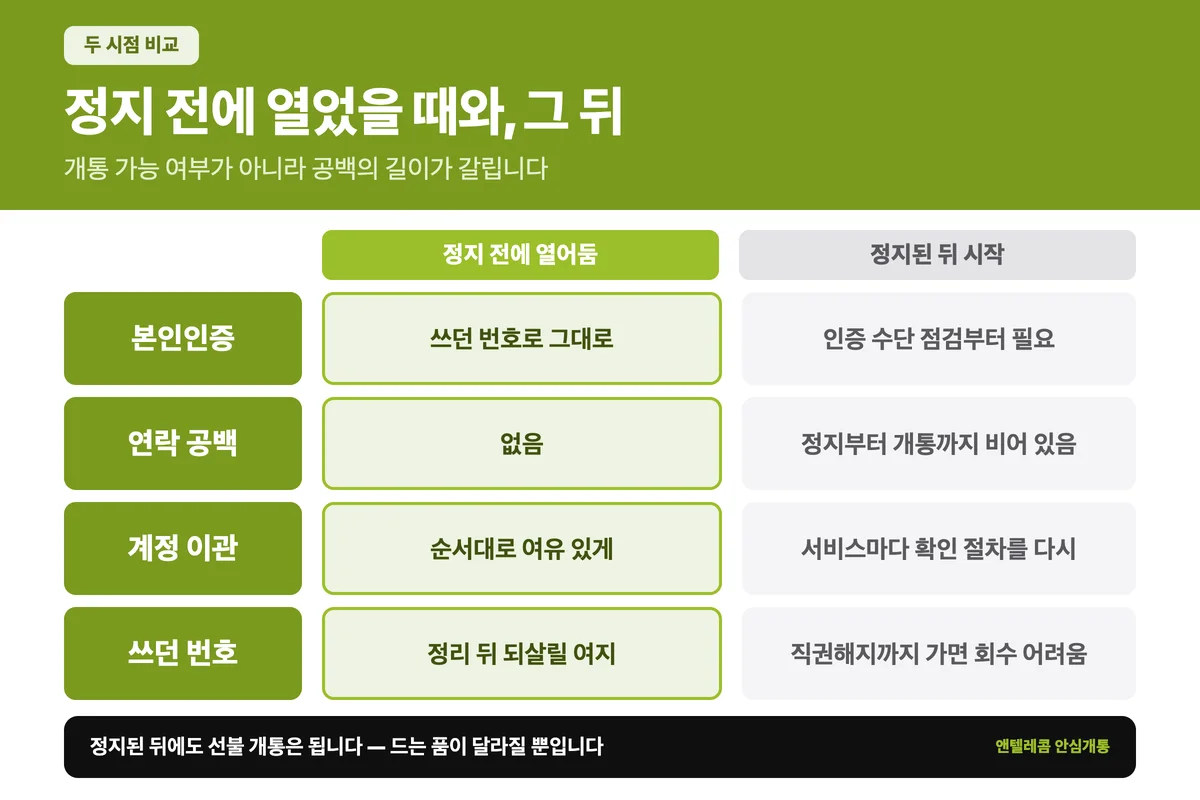 미납 정지 전 개통과 정지 후 개통의 차이 비교