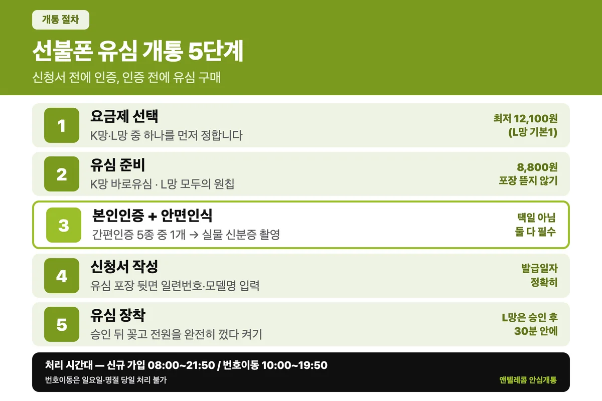 미납 정지 전 선불폰 유심 개통 5단계 순서