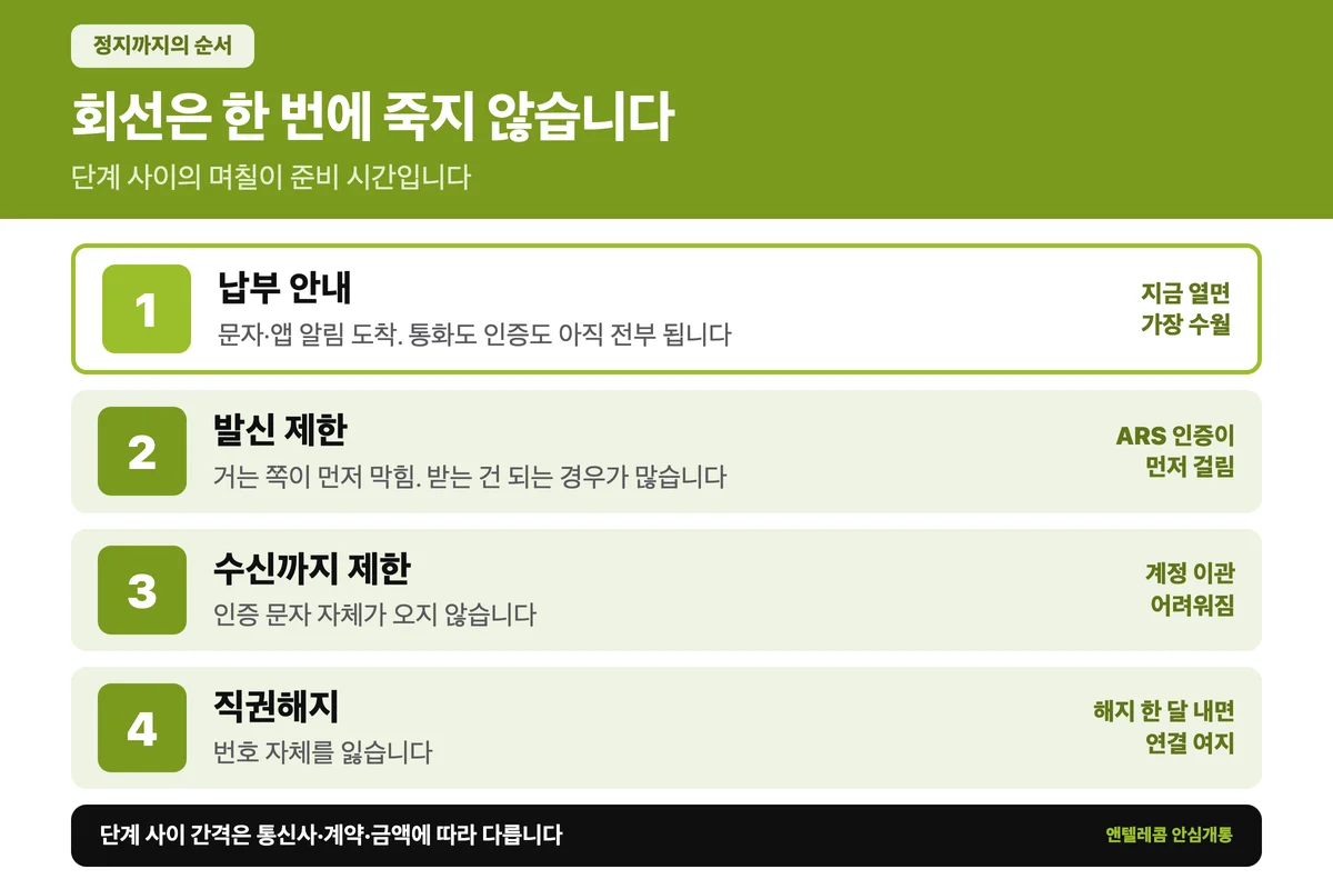 미납 정지까지 진행되는 4단계와 준비 시간 구간