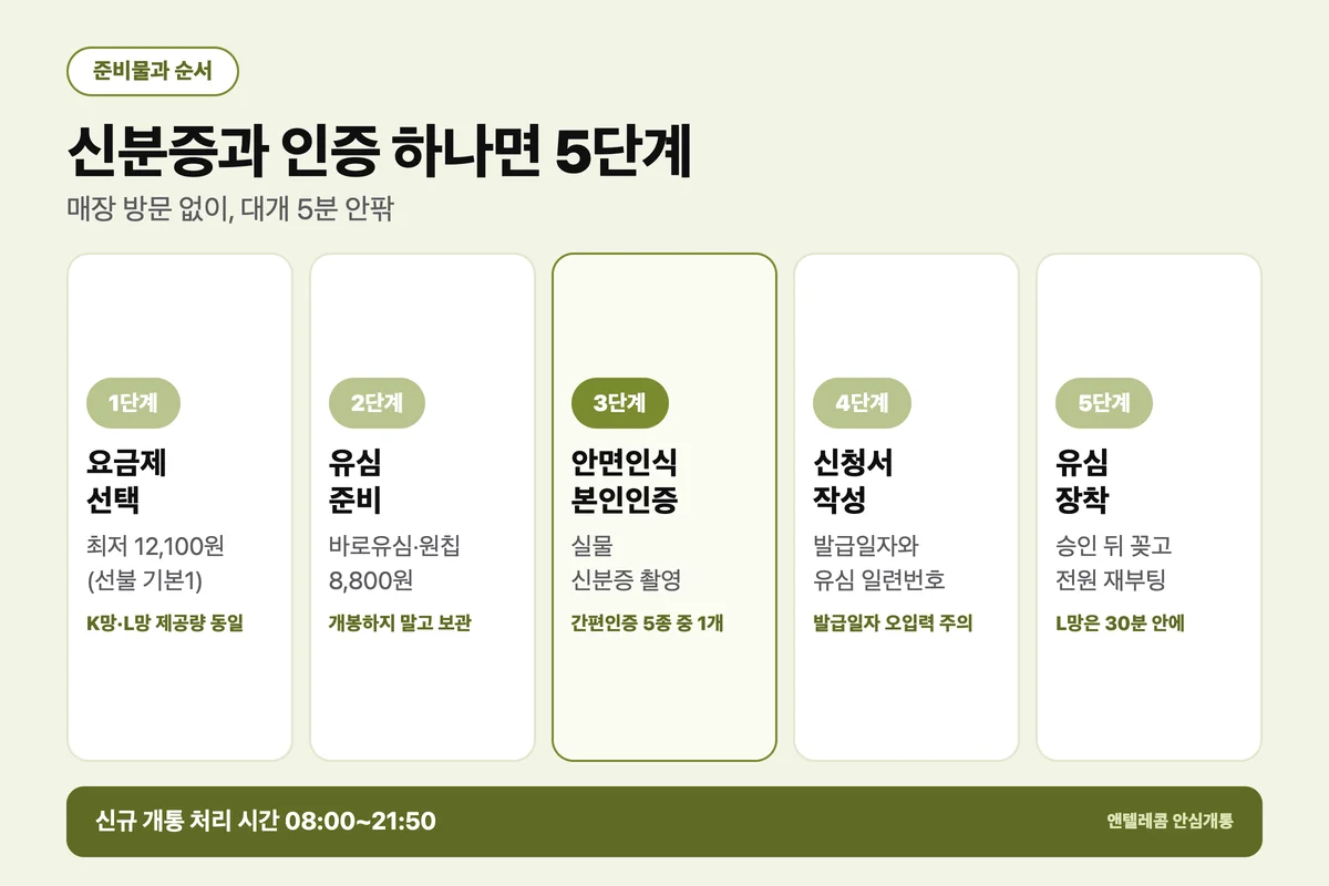 명의 선불폰 준비물과 개통 5단계 순서