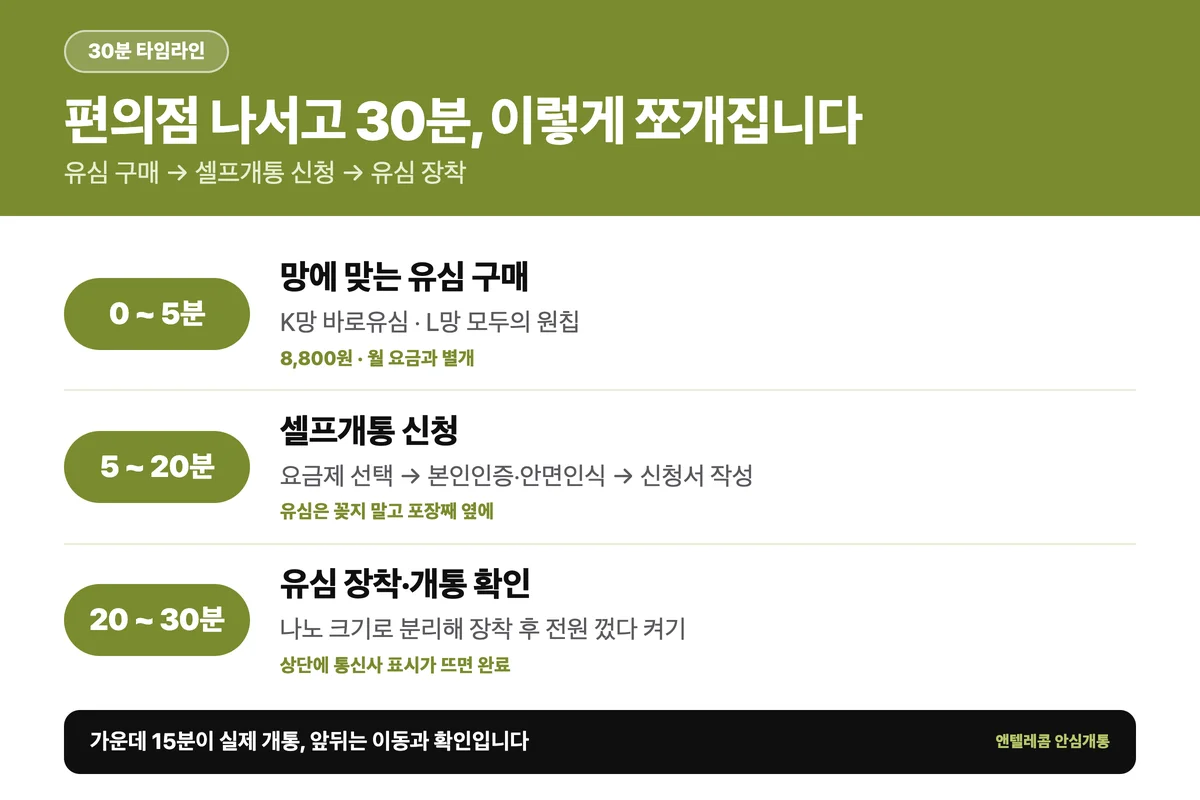 편의점 선불폰 개통 30분 3구간 타임라인
