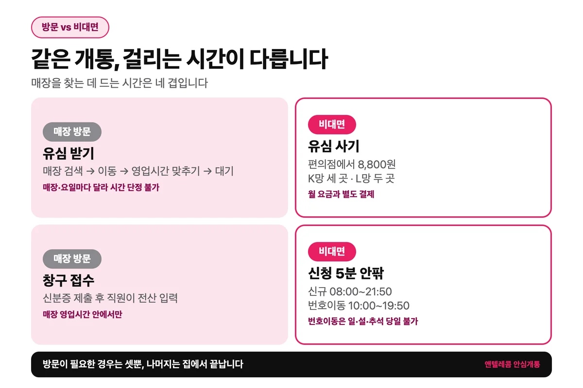 선불폰 대리점 방문과 비대면 개통 소요 시간 비교