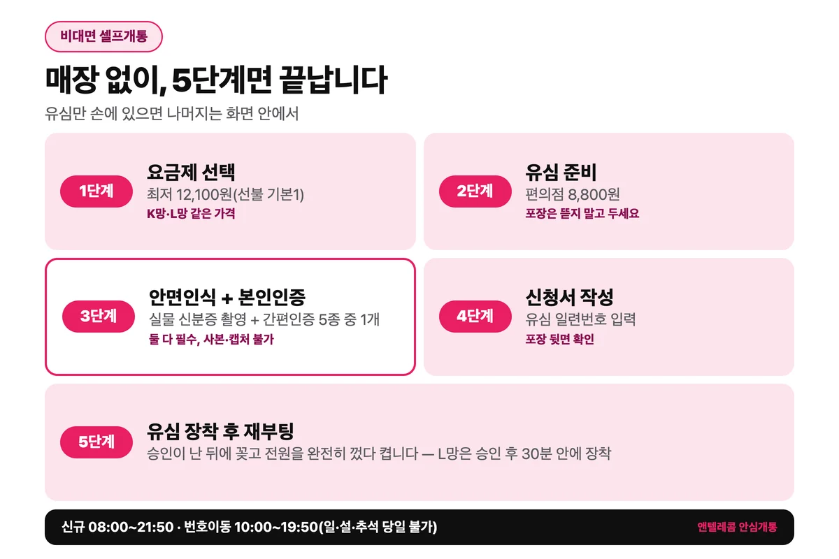 선불폰 대리점 없이 진행하는 비대면 셀프개통 5단계