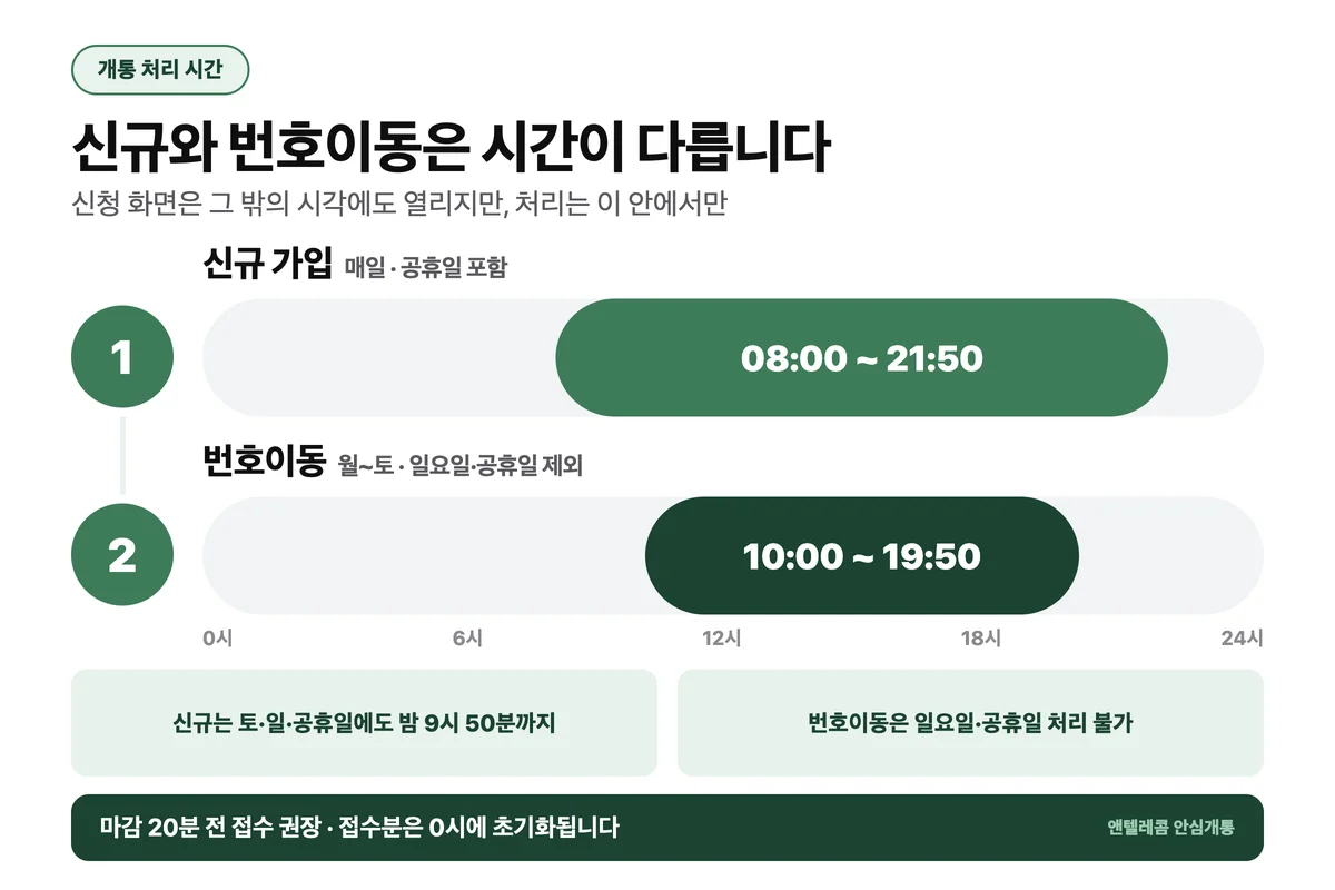 선불폰 개통 시간표 신규 08시~21시 50분 번호이동 10시~19시 50분