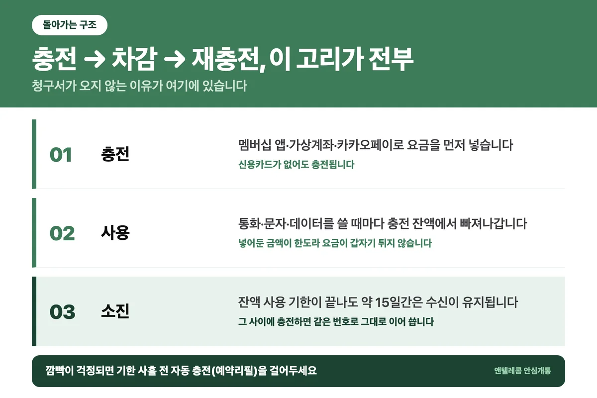 선불폰 뜻을 보여주는 충전 사용 소진 구조 3단계