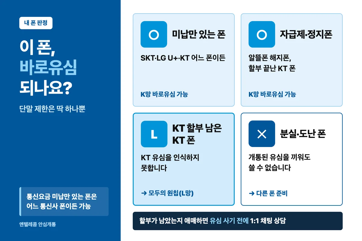 바로유심 비대면 개통 폰 판정 — 통신요금 미납만 있는 폰과 자급제폰·정지폰·알뜰폰 해지폰은 K망 가능, KT 할부금 남은 KT 폰은 모두의 원칩(L망), 분실·도난 신고 폰은 개통된 유심을 끼워도 사용 불가