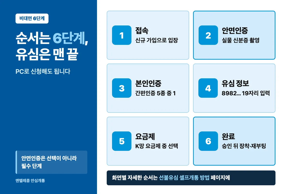 바로유심 비대면 개통 6단계 — 접속, 안면인증(실물 신분증 촬영), 본인인증(간편인증 5종), 유심 정보 입력(8982로 시작하는 19자리), K망 요금제 선택, 승인 뒤 유심 장착·재부팅