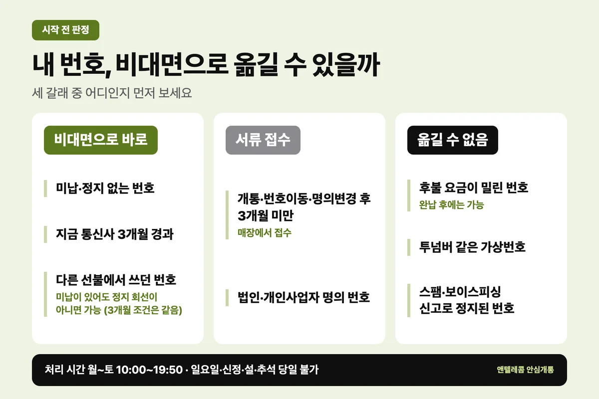 선불폰 번호이동 시작 전 판정 — 비대면으로 바로 되는 번호, 서류 접수가 필요한 번호, 옮길 수 없는 번호