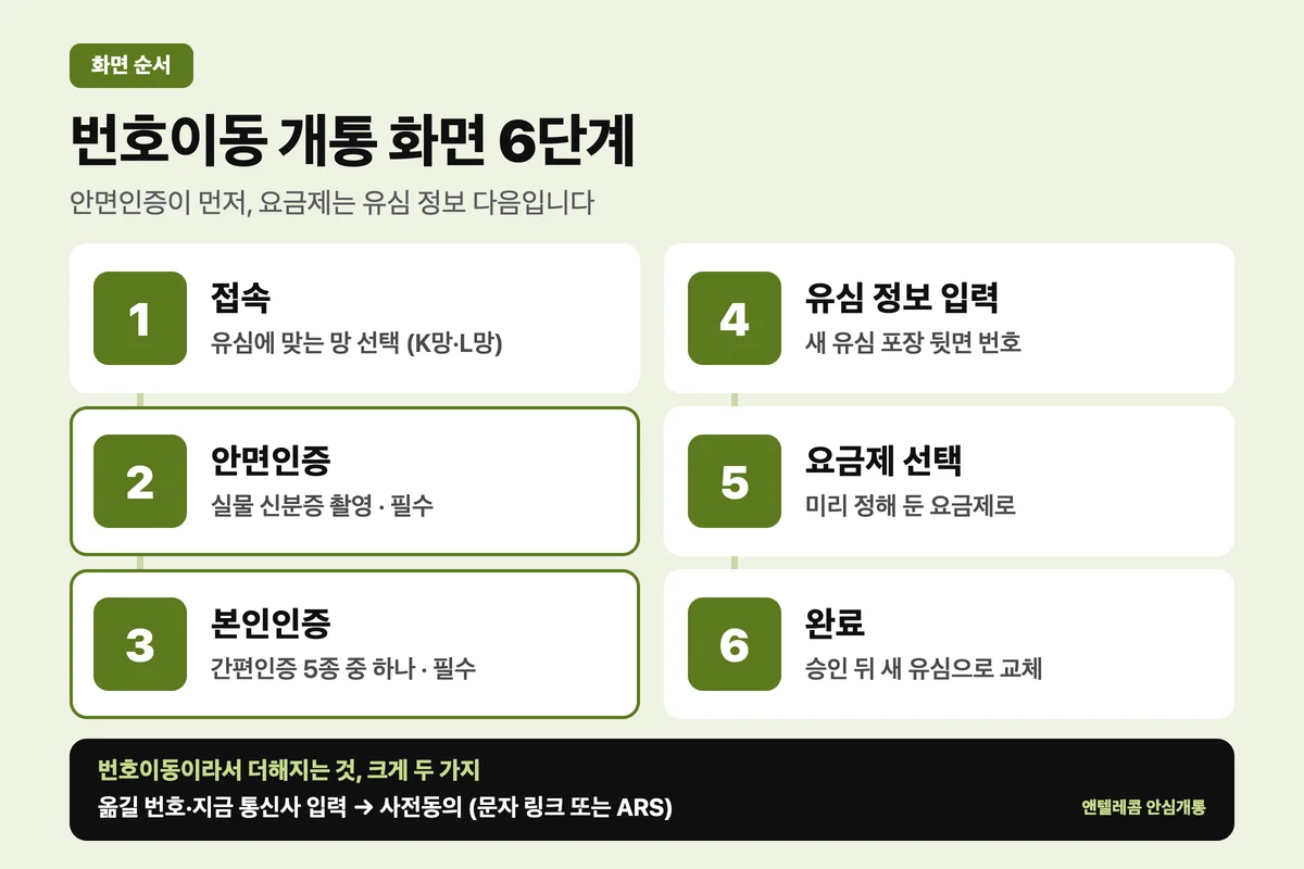 선불폰 번호이동 개통 화면 순서 6단계 — 접속, 안면인증, 본인인증, 유심 정보 입력, 요금제 선택, 완료