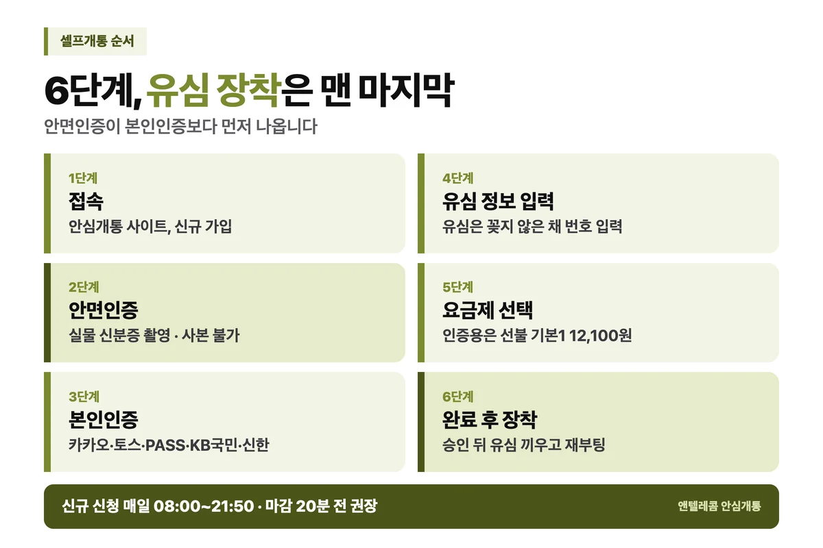 선불폰 본인인증 번호 셀프개통 6단계 — 접속, 안면인증(신분증 촬영), 본인인증(간편인증 5종), 유심 정보 입력, 요금제 선택, 완료 후 유심 장착