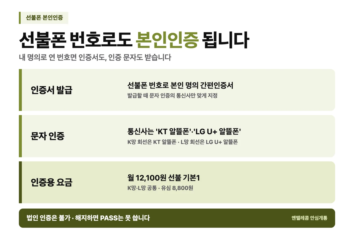 선불폰 본인인증 요약 — 선불폰 번호로 간편인증서 발급과 문자 인증 가능, 통신사는 KT 알뜰폰·LG U+ 알뜰폰 선택, 인증용 월 12,100원부터