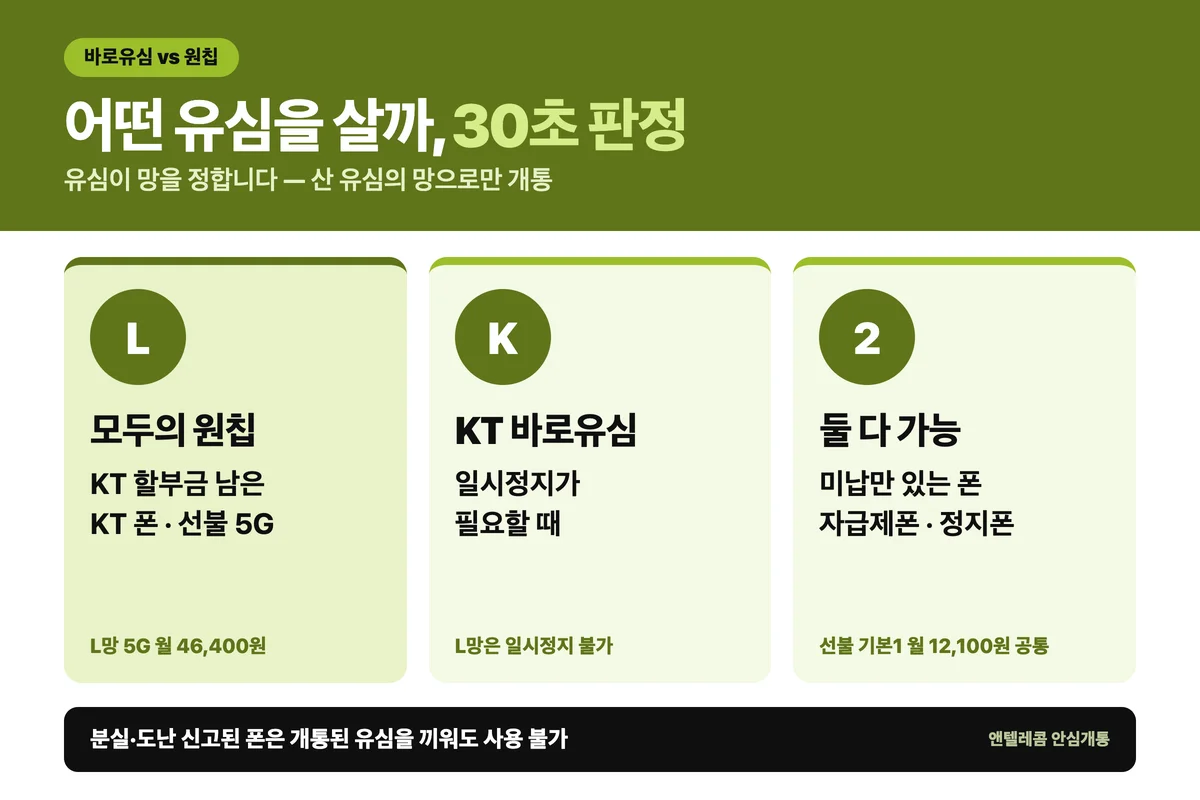 이마트24 유심 고르기 — KT 할부금 남은 KT 폰과 선불 5G는 모두의 원칩(L망), 일시정지가 필요하면 KT 바로유심(K망), 미납 폰·자급제폰·정지폰은 둘 다 가능