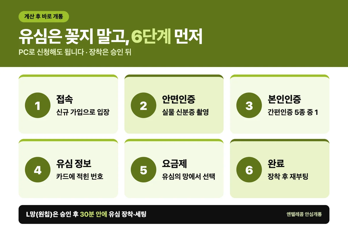 이마트24 유심 구매 후 셀프개통 6단계 — 접속, 안면인증(실물 신분증 촬영), 본인인증(간편인증 5종), 유심 정보 입력, 요금제 선택, 완료 후 유심 장착·재부팅