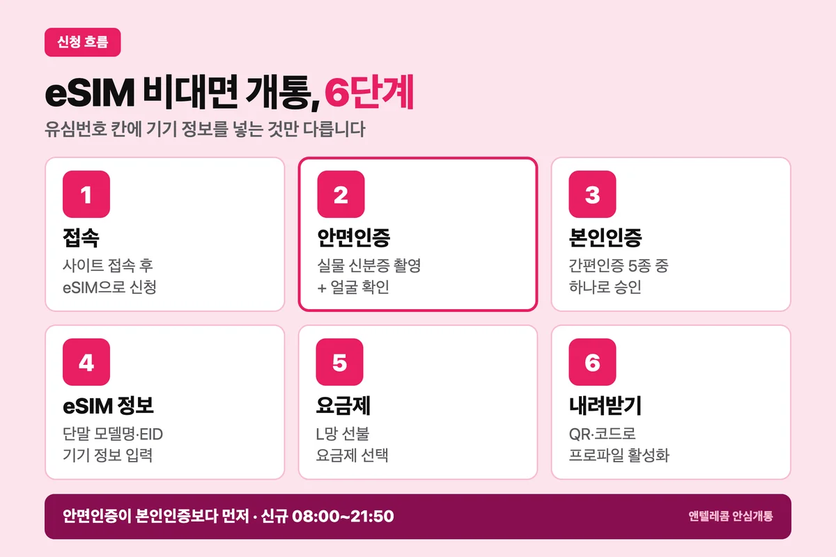 eSIM 비대면 개통 신청 흐름 6단계 — 접속, 안면인증, 본인인증, eSIM 정보 입력, L망 요금제, 내려받기