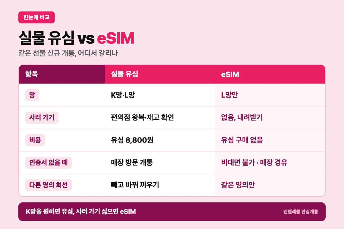eSIM 비대면 개통과 실물 유심 비교 — 망, 사러 가기, 비용, 인증서, 명의