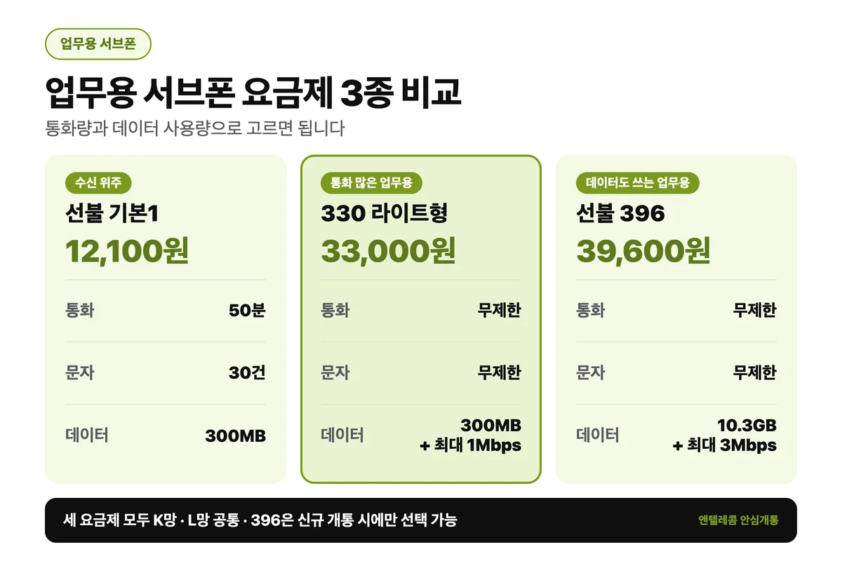 업무용 서브폰 요금제 3종 — 기본1 12,100원, 330 라이트형 33,000원, 396 39,600원