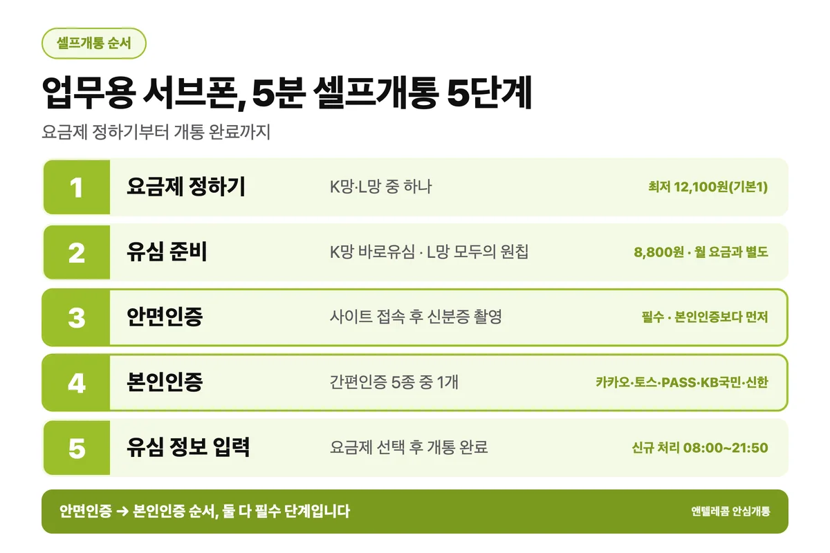 업무용 서브폰 5분 셀프개통 5단계 절차, 유심 준비부터 개통 완료까지