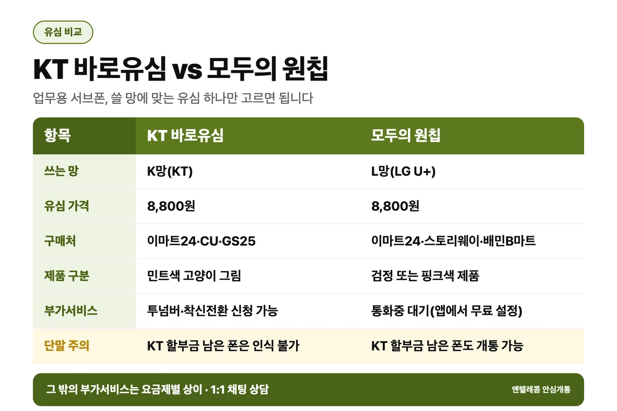 업무용 서브폰 KT 바로유심 vs 모두의 원칩, K망 L망 유심 비교