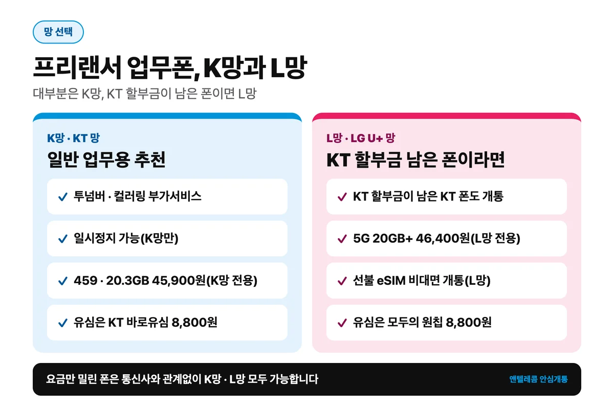 프리랜서 업무폰 K망과 L망 비교 — 일반 업무는 K망, KT 할부금 남은 폰은 L망