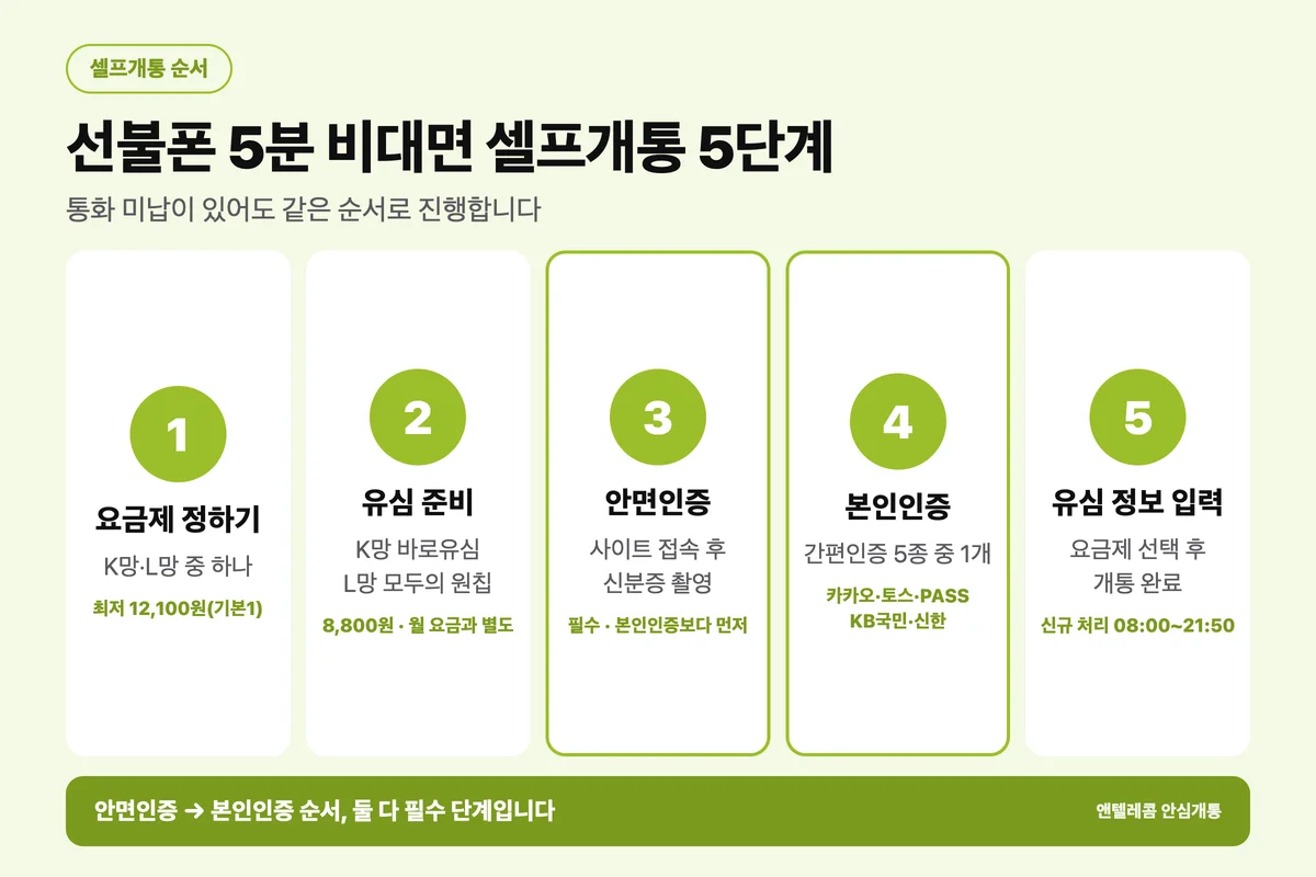 통화 미납 있어도 선불폰 5분 비대면 셀프개통 5단계 절차