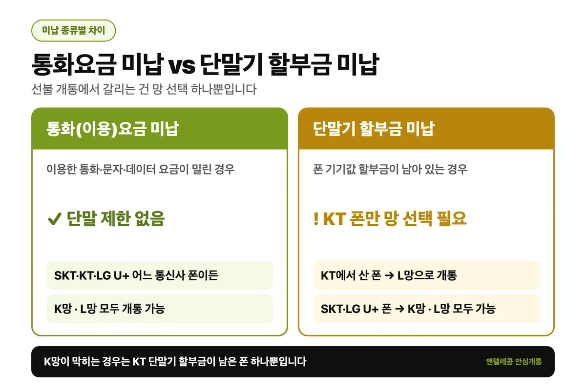 통화요금 미납과 단말기 할부금 미납 비교 — 요금 미납은 단말 제한 없음, KT 폰 할부금만 L망 선택