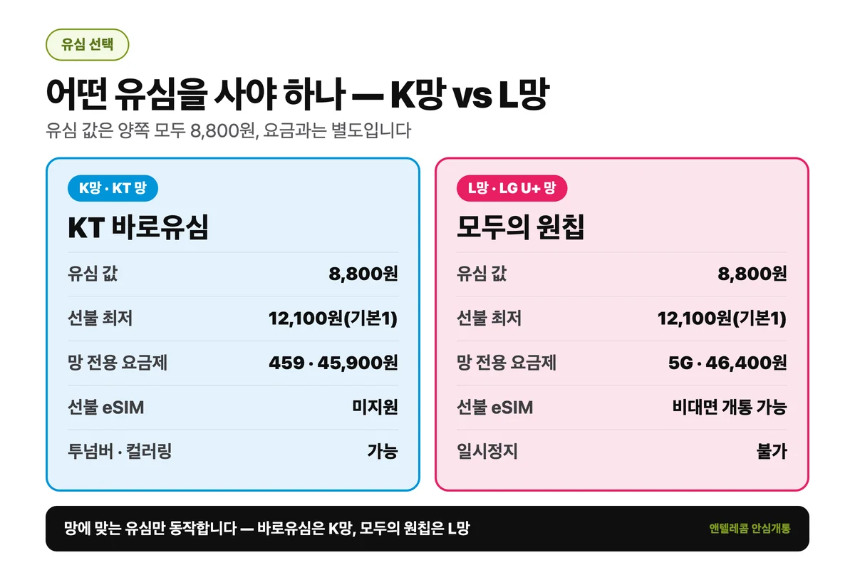 KT 바로유심과 모두의 원칩 비교 — 유심 값 8,800원, 선불 최저 둘 다 12,100원