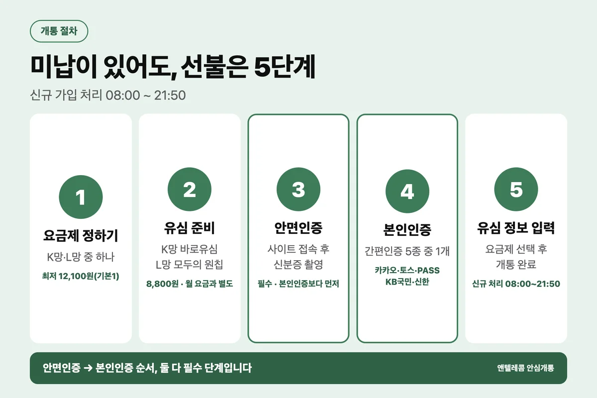 휴대폰 요금 미납 정지 상태에서 선불폰 셀프개통 5단계