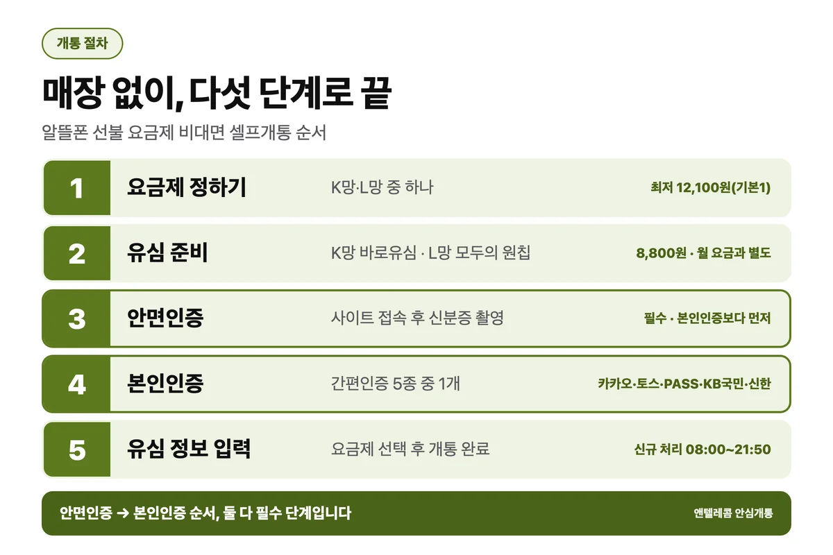 알뜰폰 선불 요금제 비대면 셀프개통 5단계, 안면인증 후 본인인증