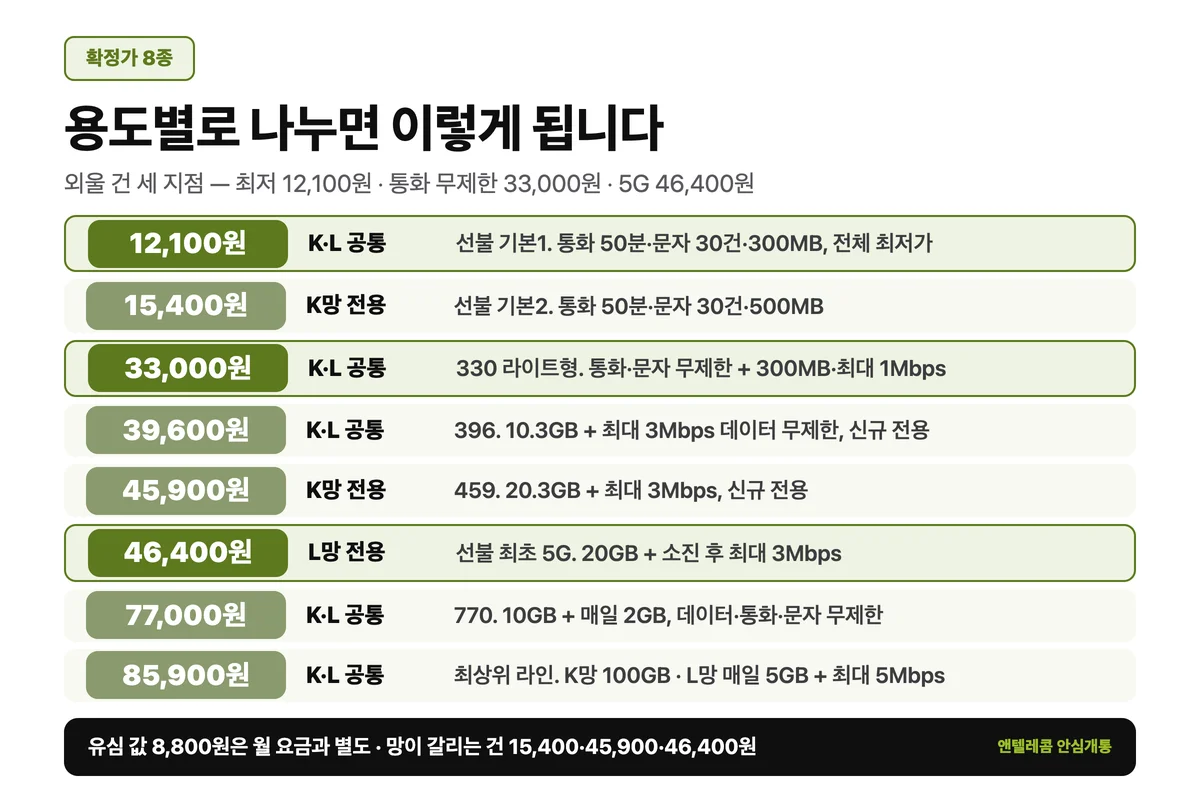 알뜰폰 선불 요금제 확정가 8종 — 망 구분과 제공량