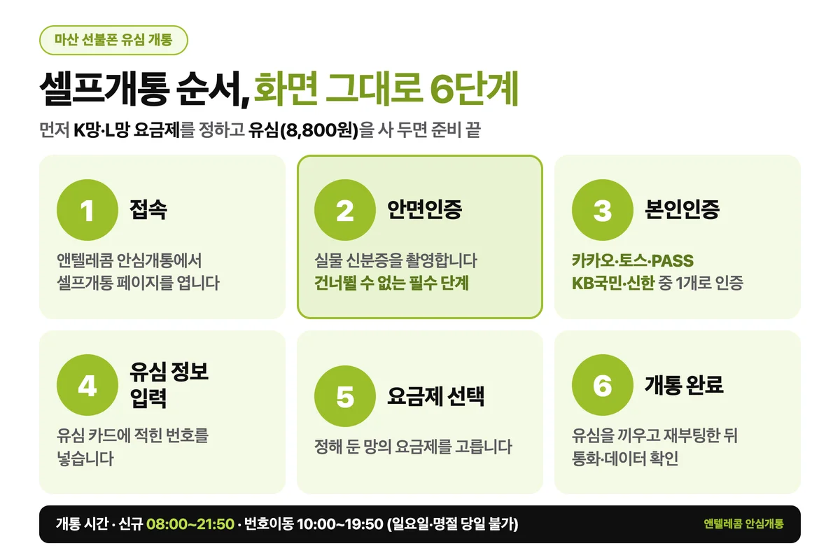 마산 선불폰 유심 셀프개통 순서 6단계 - 접속, 안면인증, 본인인증, 유심 정보 입력, 요금제 선택, 완료