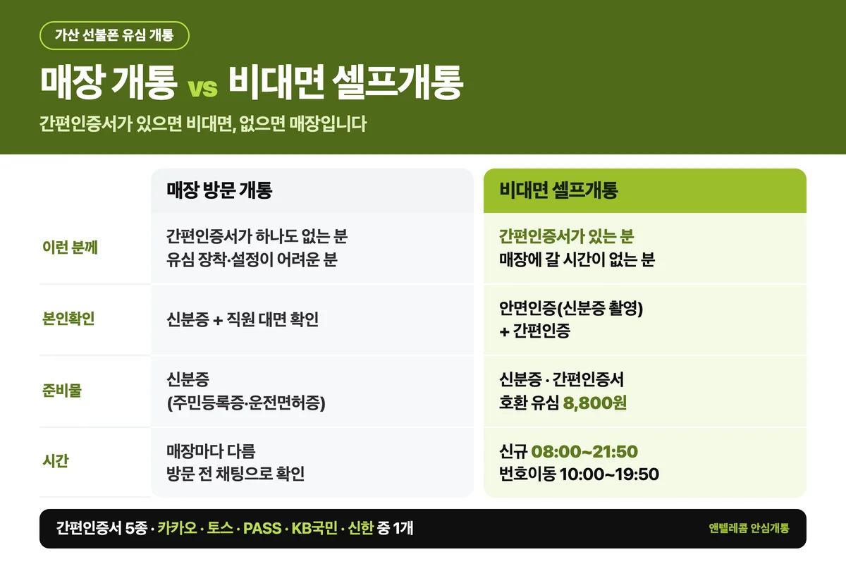 가산 선불폰 유심 개통 매장 방문과 비대면 셀프개통 비교표