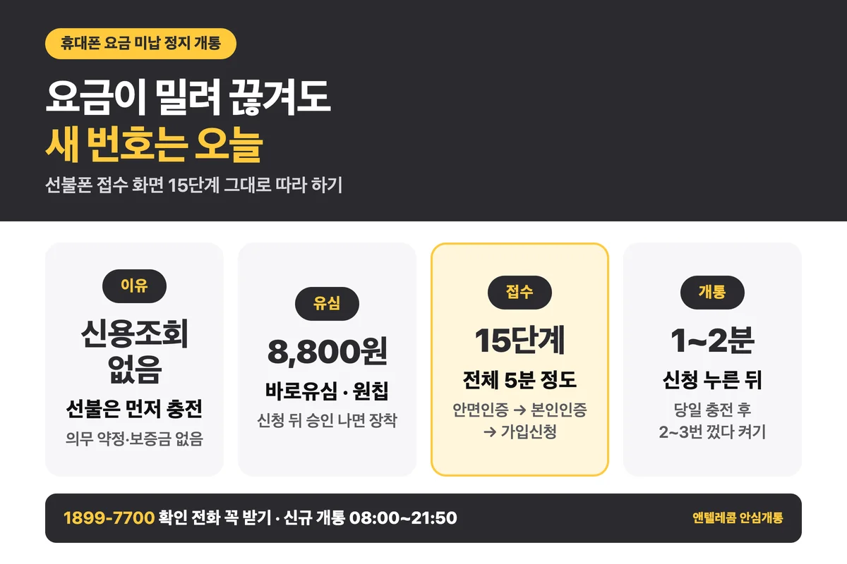 휴대폰 요금 미납 정지 개통 요약 — 신용조회 없는 선불, 유심 8,800원, 접수 화면 15단계, 신청 후 1~2분 개통