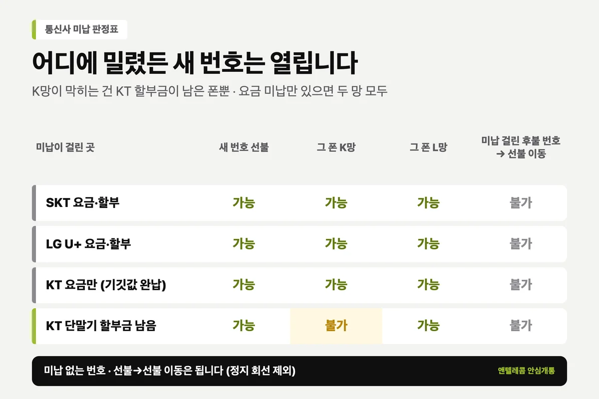 통신사 미납 핸드폰 개통 SKT KT LG U+ 미납처별 K망 L망 판정표